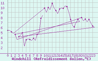 Courbe du refroidissement olien pour Farnborough