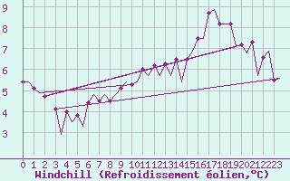 Courbe du refroidissement olien pour Le Goeree