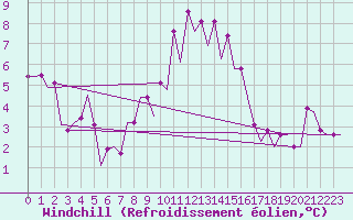 Courbe du refroidissement olien pour Burgos (Esp)