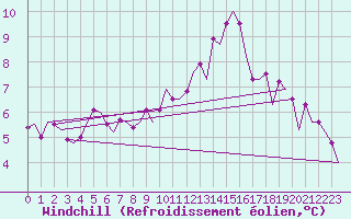 Courbe du refroidissement olien pour Le Goeree