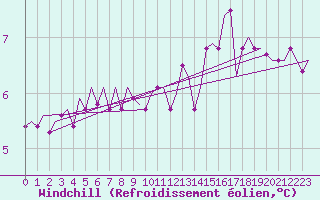 Courbe du refroidissement olien pour Le Goeree