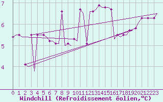 Courbe du refroidissement olien pour Troll C Platform
