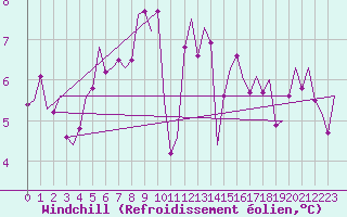 Courbe du refroidissement olien pour Nordholz