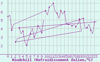 Courbe du refroidissement olien pour Beauvechain (Be)