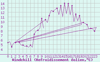 Courbe du refroidissement olien pour Katowice