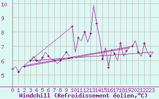 Courbe du refroidissement olien pour Aberdeen (UK)
