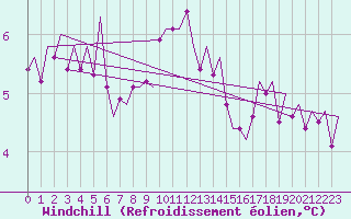 Courbe du refroidissement olien pour Vlieland
