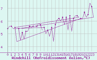 Courbe du refroidissement olien pour Platform L9-ff-1 Sea