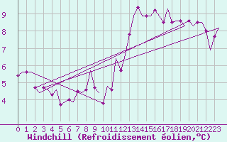 Courbe du refroidissement olien pour Volkel