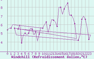 Courbe du refroidissement olien pour Schaffen (Be)