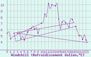 Courbe du refroidissement olien pour Amsterdam Airport Schiphol