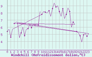 Courbe du refroidissement olien pour Oostende (Be)