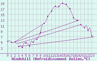 Courbe du refroidissement olien pour Nordholz