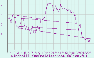 Courbe du refroidissement olien pour Maastricht / Zuid Limburg (PB)