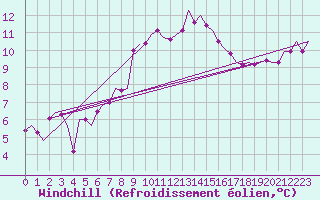 Courbe du refroidissement olien pour Buechel
