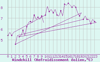 Courbe du refroidissement olien pour Kemi