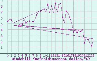 Courbe du refroidissement olien pour Wroclaw Ii