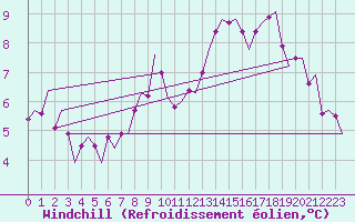 Courbe du refroidissement olien pour Hannover