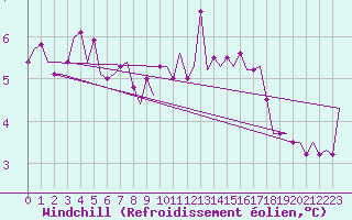 Courbe du refroidissement olien pour Oostende (Be)