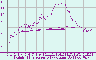Courbe du refroidissement olien pour Oostende (Be)