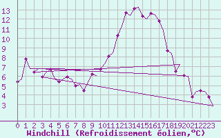 Courbe du refroidissement olien pour Dublin (Ir)