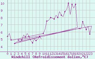 Courbe du refroidissement olien pour Buechel
