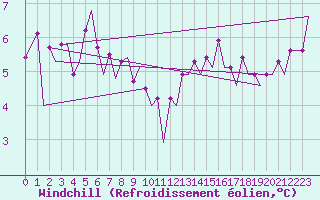 Courbe du refroidissement olien pour Platform P11-b Sea
