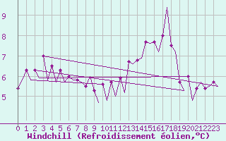 Courbe du refroidissement olien pour Platform K14-fa-1c Sea
