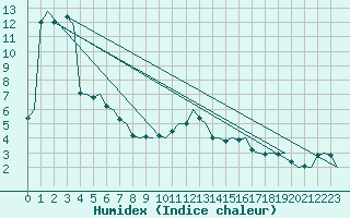 Courbe de l'humidex pour Linz / Hoersching-Flughafen