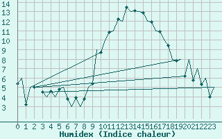 Courbe de l'humidex pour Asturias / Aviles