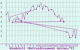 Courbe du refroidissement olien pour Kirkwall Airport