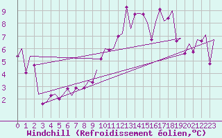 Courbe du refroidissement olien pour Nuernberg