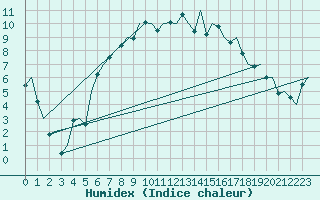 Courbe de l'humidex pour Groningen Airport Eelde