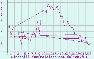 Courbe du refroidissement olien pour Innsbruck-Flughafen