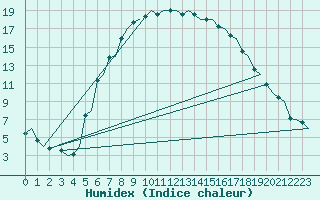 Courbe de l'humidex pour Stockholm / Bromma