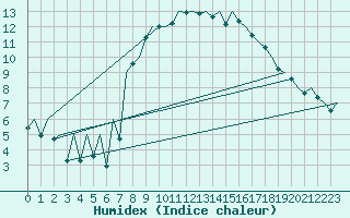 Courbe de l'humidex pour Asturias / Aviles
