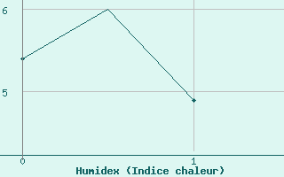 Courbe de l'humidex pour Gilze-Rijen