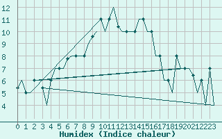 Courbe de l'humidex pour Kalamata Airport