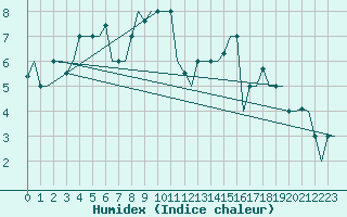 Courbe de l'humidex pour L'Viv