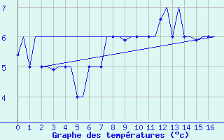 Courbe de tempratures pour Keflavikurflugvollur