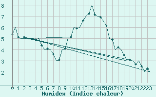 Courbe de l'humidex pour Zaragoza / Aeropuerto