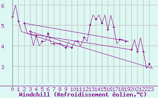 Courbe du refroidissement olien pour Kirkwall Airport