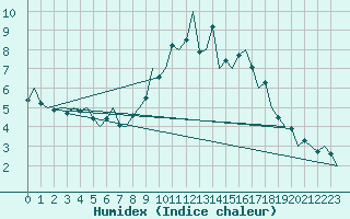 Courbe de l'humidex pour Cork Airport