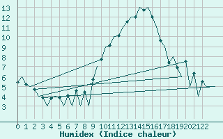 Courbe de l'humidex pour Porto / Pedras Rubras