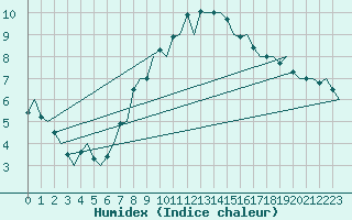 Courbe de l'humidex pour Leipzig-Schkeuditz