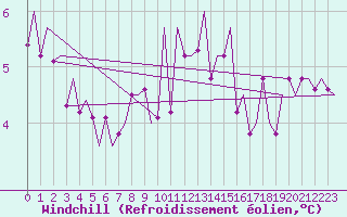 Courbe du refroidissement olien pour Holzdorf