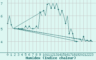 Courbe de l'humidex pour Namsos Lufthavn