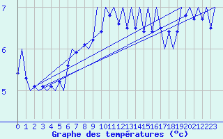 Courbe de tempratures pour Platform J6-a Sea