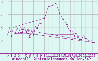 Courbe du refroidissement olien pour Pembrey Sands