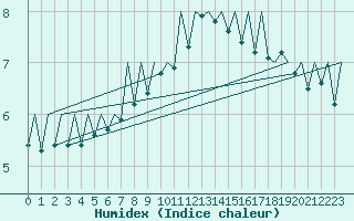 Courbe de l'humidex pour Sibiu